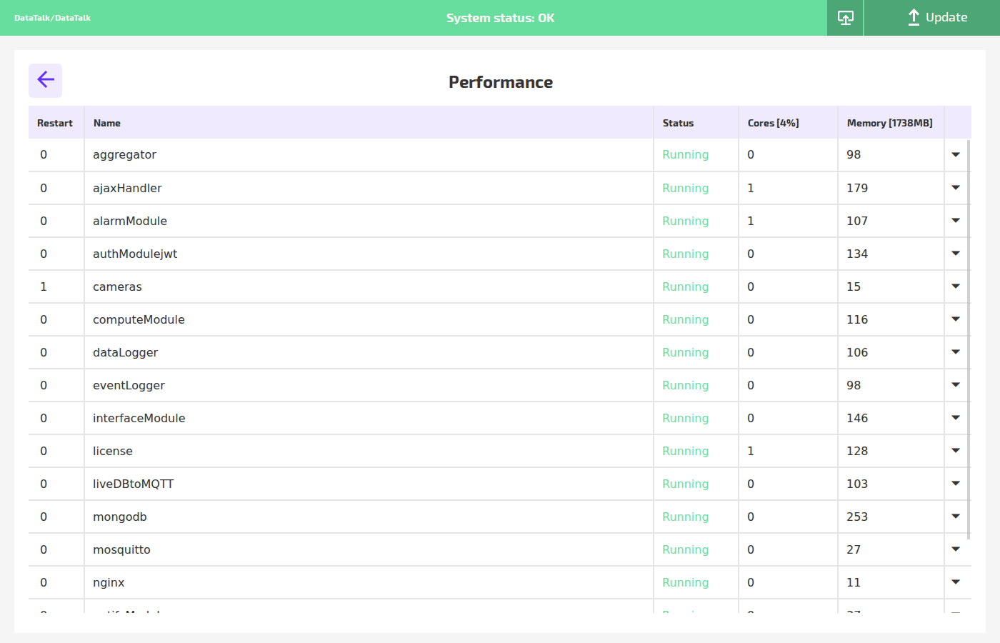 Performance process list showing Name, Status, Cores and Memory columns