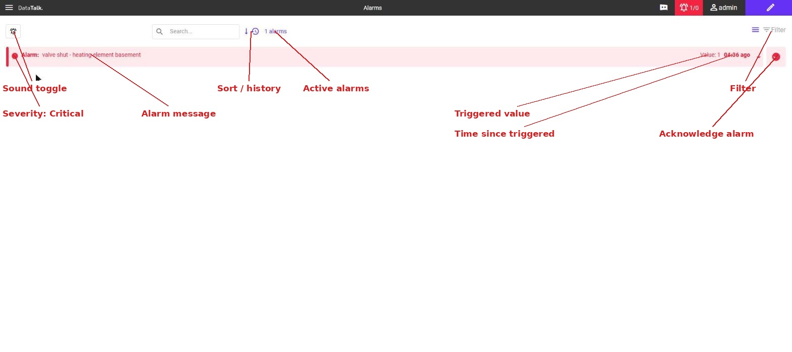 Alarms view showing one active alarm: "valve shut โ heating element basement" with severity indicator, triggered value, elapsed time, and acknowledge button; toolbar shows sound toggle, sort/history filter, active alarm count, and Filter button