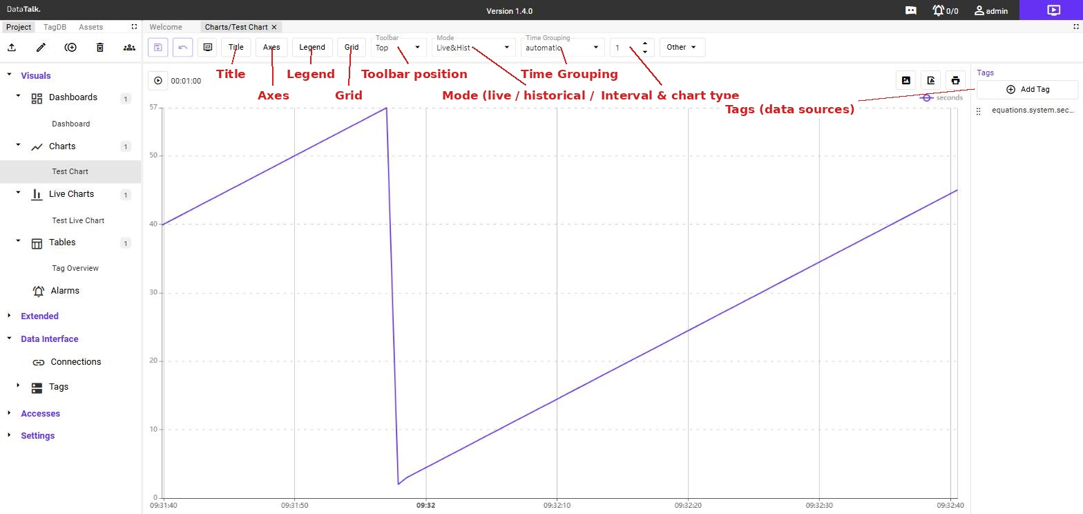 Chart editor toolbar with annotated callouts: Title, Axes, Legend, Grid buttons; Toolbar position, Mode, Time Grouping dropdowns; and the Tags panel on the right for adding data sources