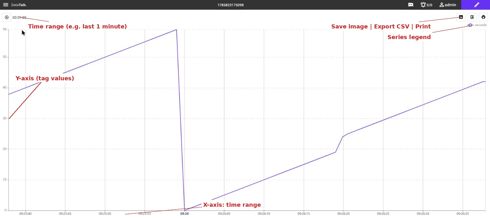 Chart viewer with annotated callouts: time range selector (top-left), toolbar icons for saving image, exporting CSV and printing (top-right), series legend, Y-axis tag values, and X-axis timestamps