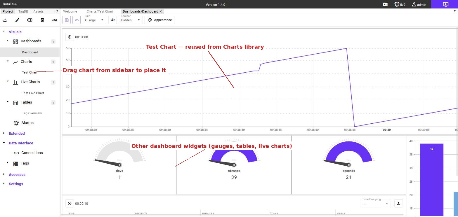 Dashboard with Test Chart placed in the top row showing live tag data, alongside gauge widgets β the chart was dragged from Charts in the left sidebar