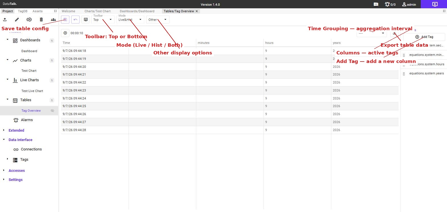 Table editor with annotated callouts: Save table config, Toolbar position, Mode, Other display options in the top toolbar; Time Grouping and Export in the top-right; Columns panel and Add Tag on the right side