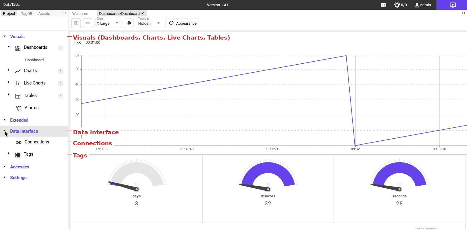 Project panel showing the full sidebar structure — Visuals (Dashboards, Charts, Live Charts, Tables), Data Interface (Connections, Tags), Accesses, and Settings